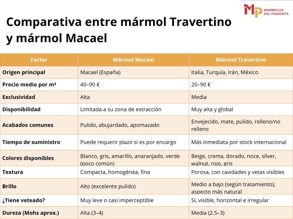 Tabla comparativa entre mármol Travertino y mármol Macael