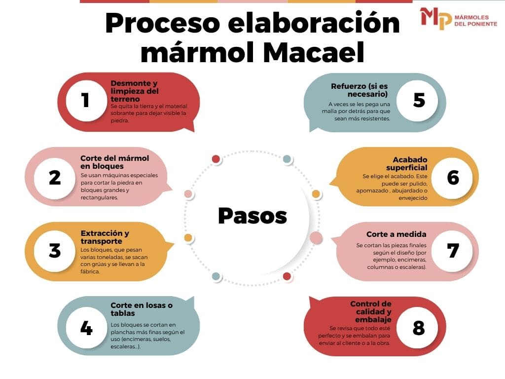 Grafico de Proceso elaboración mármol Macael